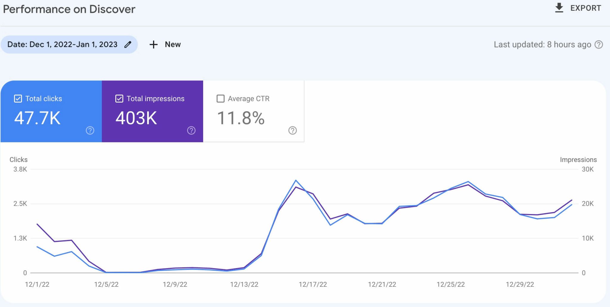 Google Discover traffic